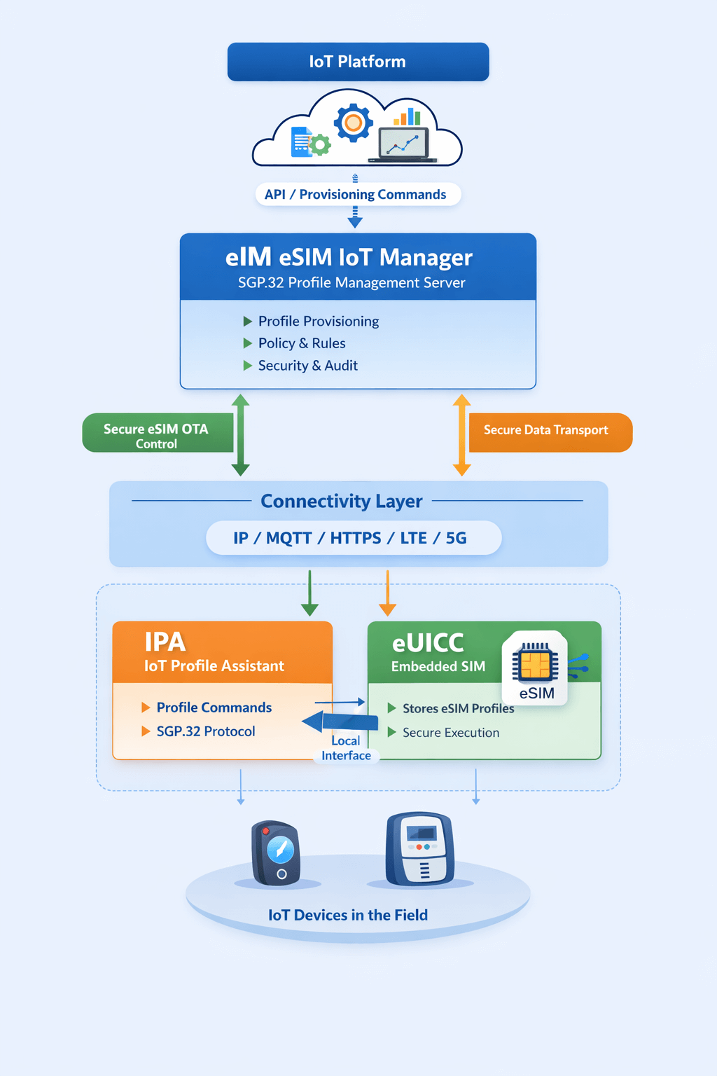 GSMA’s New IoT Specifications (SGP.31/32)