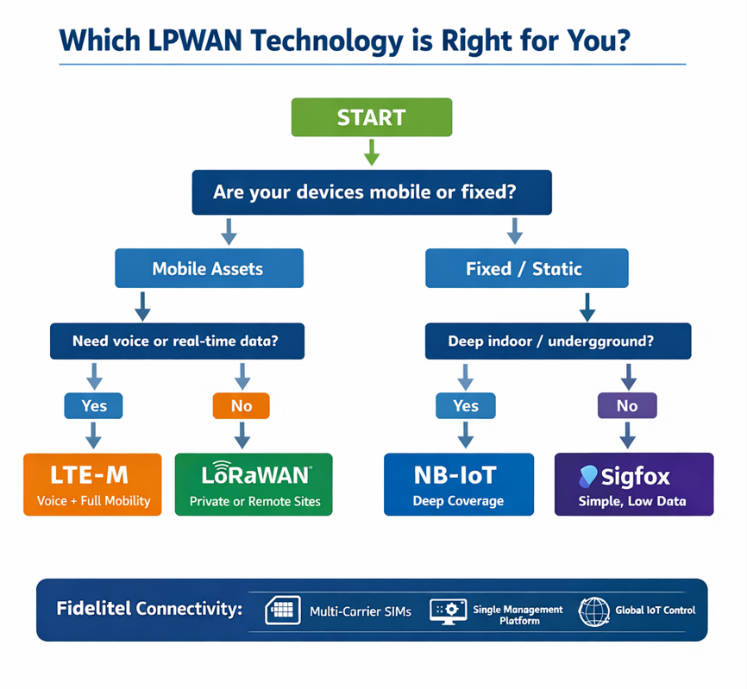 Comparing NB-IoT, LTE-M, LoRaWAN, Sigfox & LPWAN Technologies
