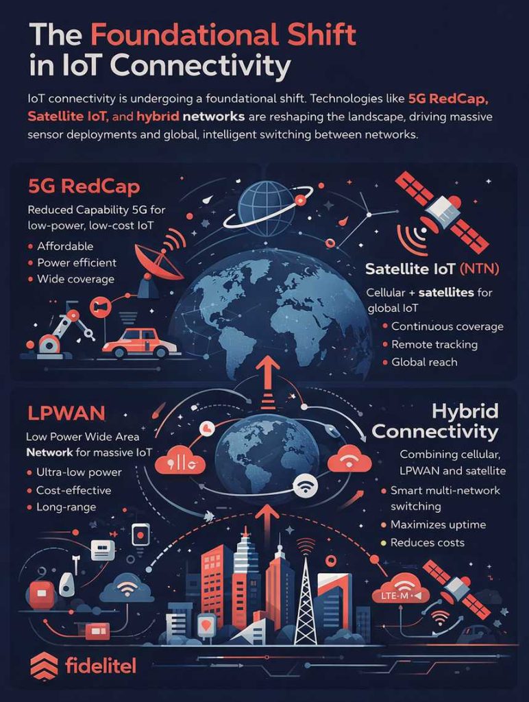 Emerging IoT Technologies & Future-Proofing Connectivity in 2026