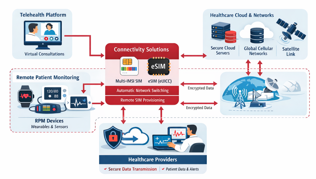 The Connectivity Crisis in Remote Care: How Multi-IMSI, eSIM, and IoT Connectivity Are Transforming Remote Patient Monitoring (RPM) and Disability Technology The Connectivity Crisis in Remote Care: How Multi-IMSI, eSIM, and IoT Connectivity Are Transforming Remote Patient Monitoring (RPM) and Disability Technology